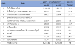 รายงานสถานการณ์เศรษฐกิจการค้าระหว่างประเทศของสาธารณรัฐฟิลิปปินส์ ประจำเดือนกุมภาพันธ์ 2567