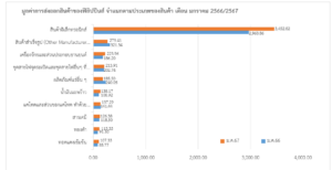 รายงานสถานการณ์เศรษฐกิจการค้าระหว่างประเทศของสาธารณรัฐฟิลิปปินส์ ประจำเดือนกุมภาพันธ์ 2567