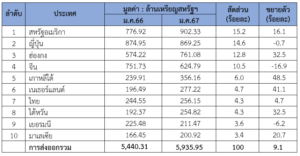 รายงานสถานการณ์เศรษฐกิจการค้าระหว่างประเทศของสาธารณรัฐฟิลิปปินส์ ประจำเดือนกุมภาพันธ์ 2567