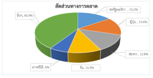 รายงานสถานการณ์เศรษฐกิจการค้าระหว่างประเทศของสาธารณรัฐฟิลิปปินส์ ประจำเดือนกุมภาพันธ์ 2567