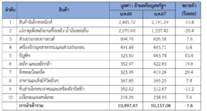 รายงานสถานการณ์เศรษฐกิจการค้าระหว่างประเทศของสาธารณรัฐฟิลิปปินส์ ประจำเดือนกุมภาพันธ์ 2567