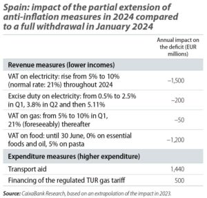 VAT ค่าไฟกลับมาเพิ่ม 21% เริ่มมีนาคมนี้ แต่แนวโน้มเศรษฐกิจสเปน 2024 ยังสดใส