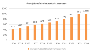 สื่อโซเชียลมีเดียในประเทศจีน