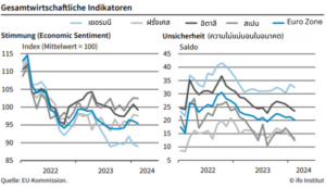 สถาบันวิจัยทางเศรษฐศาสตร์ ifo คาดการณ์เศรษฐกิจเยอรมันในช่วงฤดูใบไม้ผลิ 2024 เป็นอัมพาต