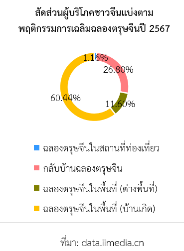 พฤติกรรมการบริโภคสินค้าตรุษจีนในช่วงปีมังกรทอง 2567 สคต.คุนหมิง