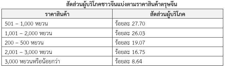 พฤติกรรมการบริโภคสินค้าตรุษจีนในช่วงปีมังกรทอง 2567 สคต.คุนหมิง