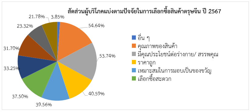 พฤติกรรมการบริโภคสินค้าตรุษจีนในช่วงปีมังกรทอง 2567 สคต.คุนหมิง