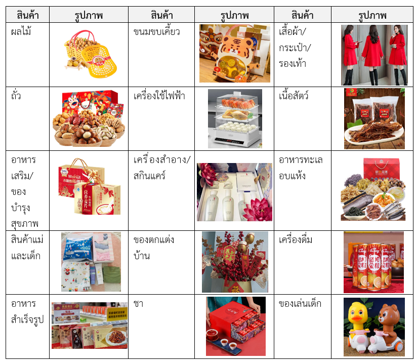 พฤติกรรมการบริโภคสินค้าตรุษจีนในช่วงปีมังกรทอง 2567 สคต.คุนหมิง