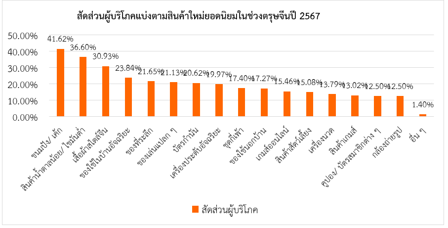 พฤติกรรมการบริโภคสินค้าตรุษจีนในช่วงปีมังกรทอง 2567 สคต.คุนหมิง