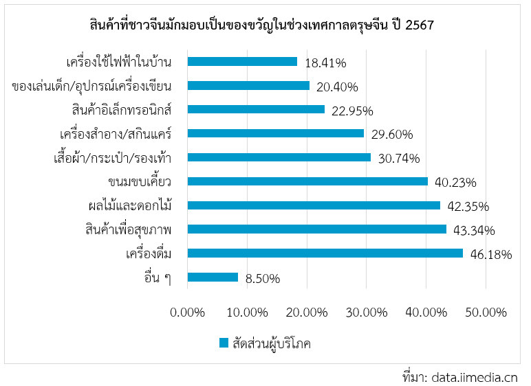 พฤติกรรมการบริโภคสินค้าตรุษจีนในช่วงปีมังกรทอง 2567 สคต.คุนหมิง