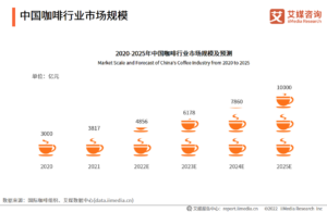 ตลาดกาแฟจีนโตไว เล็งเปิดหลักสูตรวิทยาศาสตร์และวิศวกรรมกาแฟ