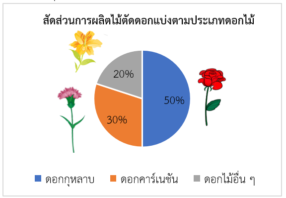 สถานการณ์การส่งออกดอกไม้ของจีน สคต.คุนหมิง