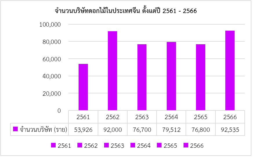 สถานการณ์การส่งออกดอกไม้ของจีน สคต.คุนหมิง