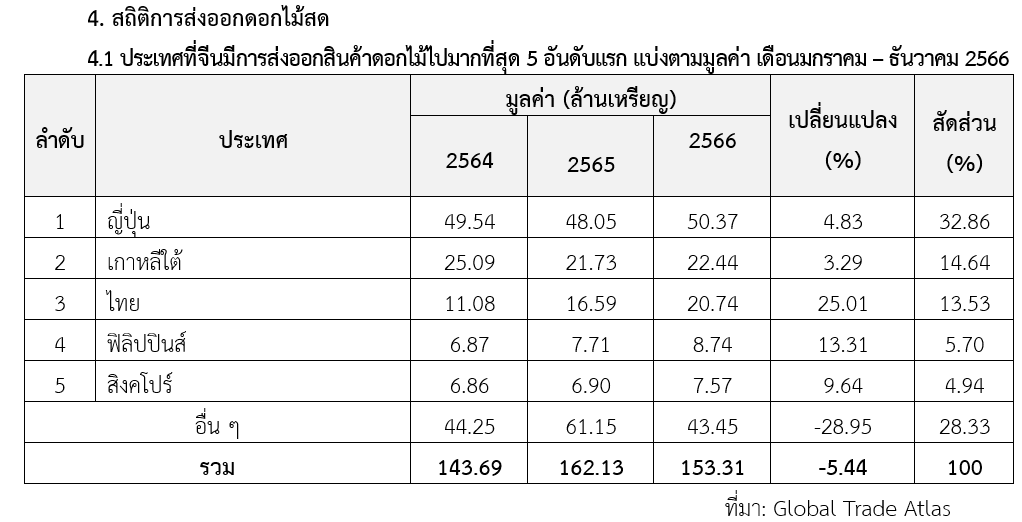 สถานการณ์การส่งออกดอกไม้ของจีน สคต.คุนหมิง