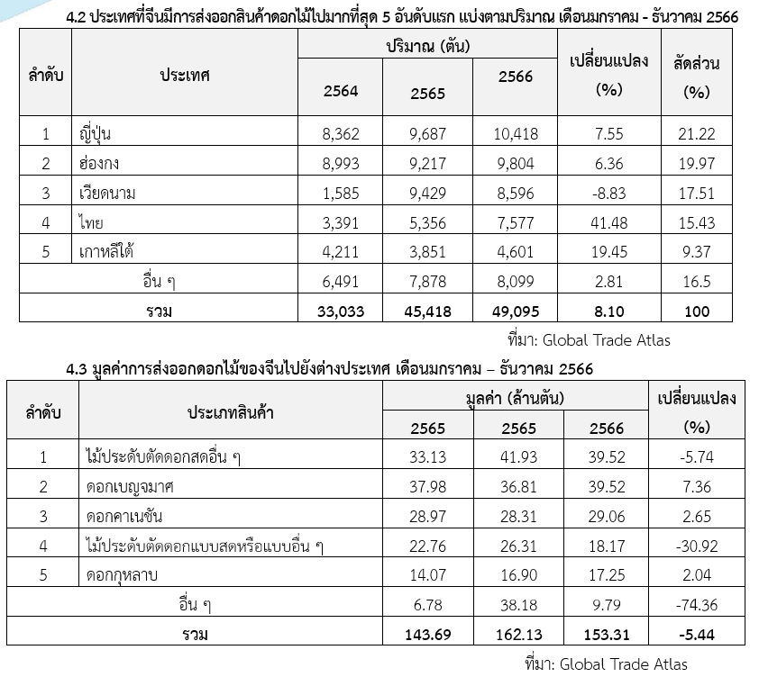 สถานการณ์การส่งออกดอกไม้ของจีน สคต.คุนหมิง