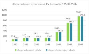 ส่องตลาดรถยนต์ EV ในประเทศจีน