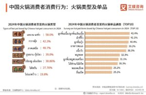 พฤติกรรมผู้บริโภคในอุตสาหกรรมหม้อไฟในจีนปี 2567