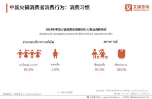 พฤติกรรมผู้บริโภคในอุตสาหกรรมหม้อไฟในจีนปี 2567