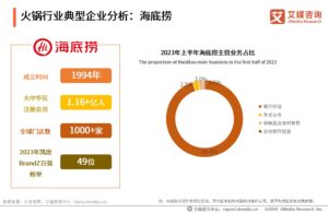 พฤติกรรมผู้บริโภคในอุตสาหกรรมหม้อไฟในจีนปี 2567