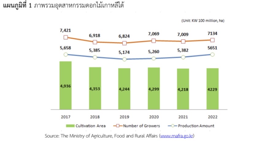 สถานการณ์ของอุตสาหกรรมดอกไม้ในเกาหลีใต้