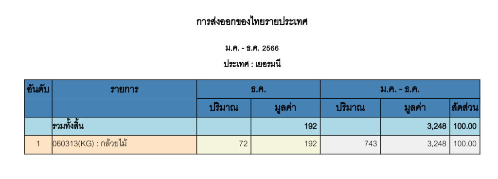 ตลาดกล้วยไม้ในเยอรมนี