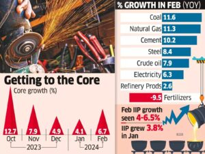 อุตสาหกรรมหลักของอินเดียเติบโตสูงสุดในรอบ 3 เดือน