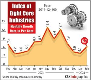 อุตสาหกรรมหลักของอินเดียเติบโตสูงสุดในรอบ 3 เดือน