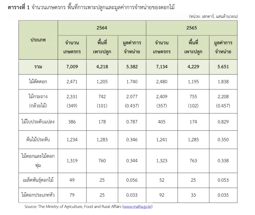 สถานการณ์ของอุตสาหกรรมดอกไม้ในเกาหลีใต้