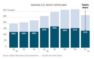 ยอดขายรถยนต์ไฟฟ้าในตลาดสหรัฐฯ