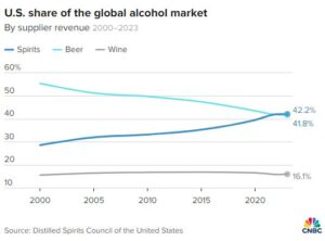 ตลาดเครื่องดื่มแอลกอฮอล์ในสหรัฐฯ
