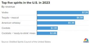 ตลาดเครื่องดื่มแอลกอฮอล์ในสหรัฐฯ