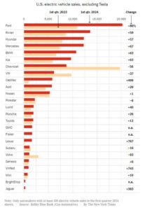 ยอดขายรถยนต์ไฟฟ้าในตลาดสหรัฐฯ