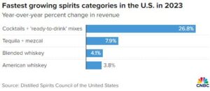 ตลาดเครื่องดื่มแอลกอฮอล์ในสหรัฐฯ