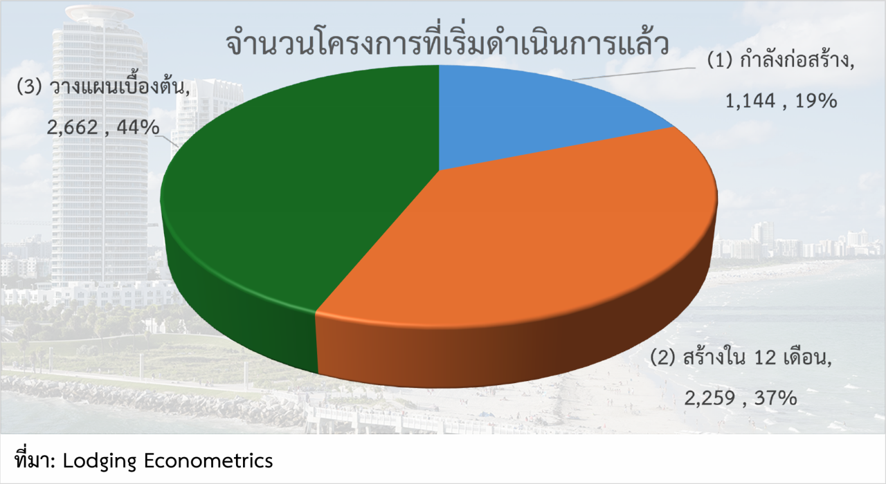 โครงการก่อสร้างโรงแรมในสหรัฐฯ ทำสถิติขยายตัวตั้งแต่ไตรมาสแรกของปี 2024