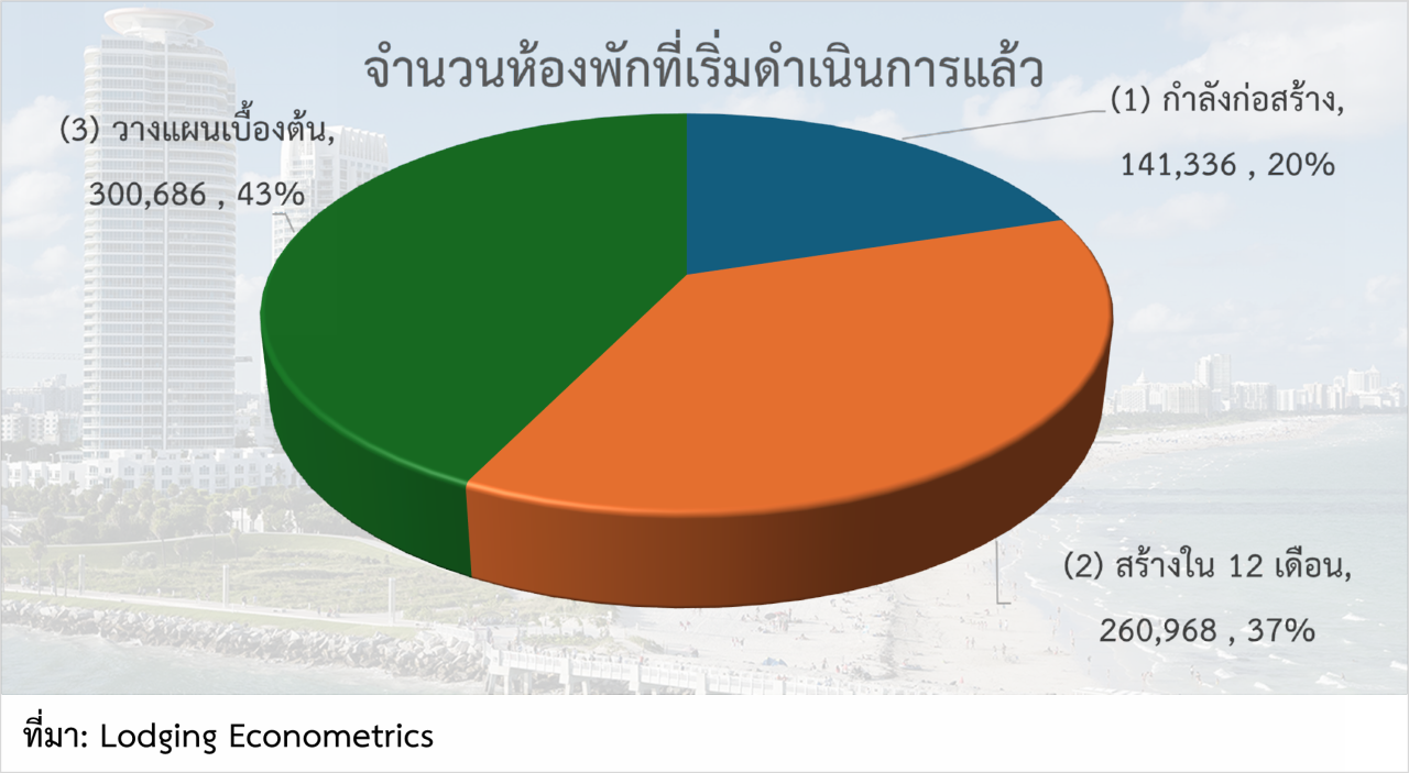 โครงการก่อสร้างโรงแรมในสหรัฐฯ ทำสถิติขยายตัวตั้งแต่ไตรมาสแรกของปี 2024