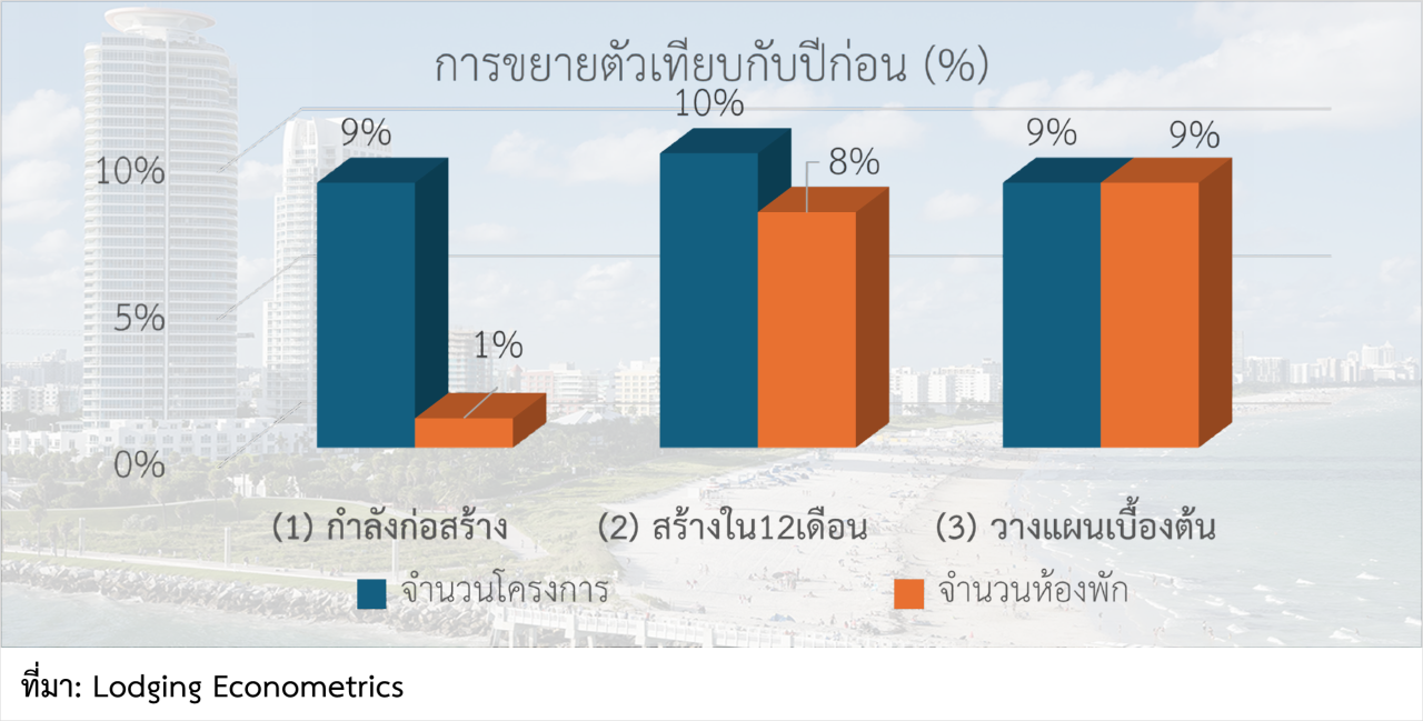 โครงการก่อสร้างโรงแรมในสหรัฐฯ ทำสถิติขยายตัวตั้งแต่ไตรมาสแรกของปี 2024