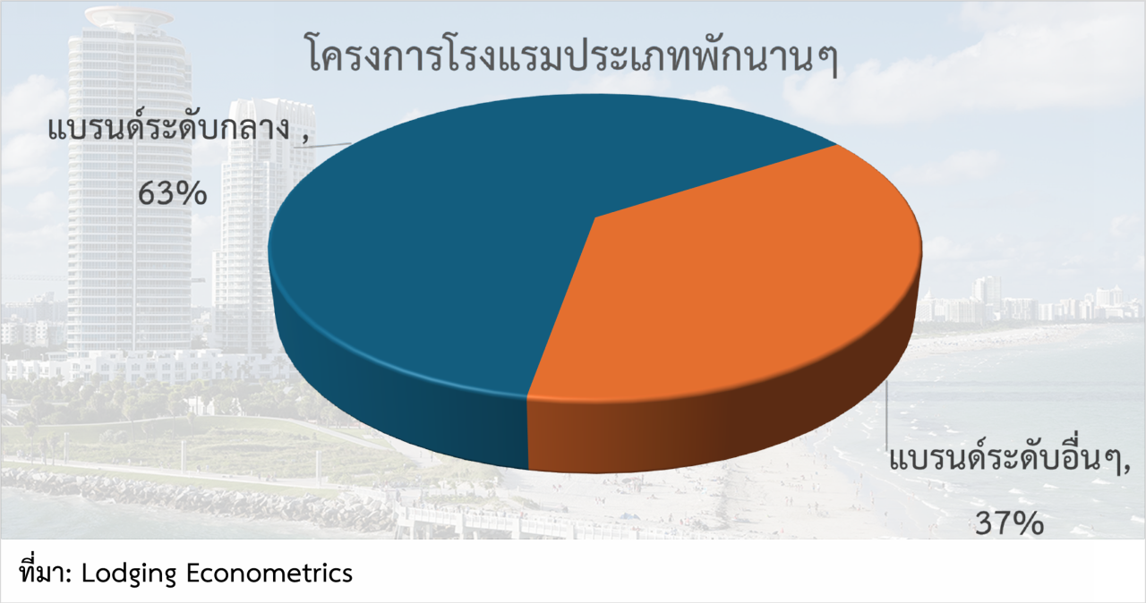 โครงการก่อสร้างโรงแรมในสหรัฐฯ ทำสถิติขยายตัวตั้งแต่ไตรมาสแรกของปี 2024