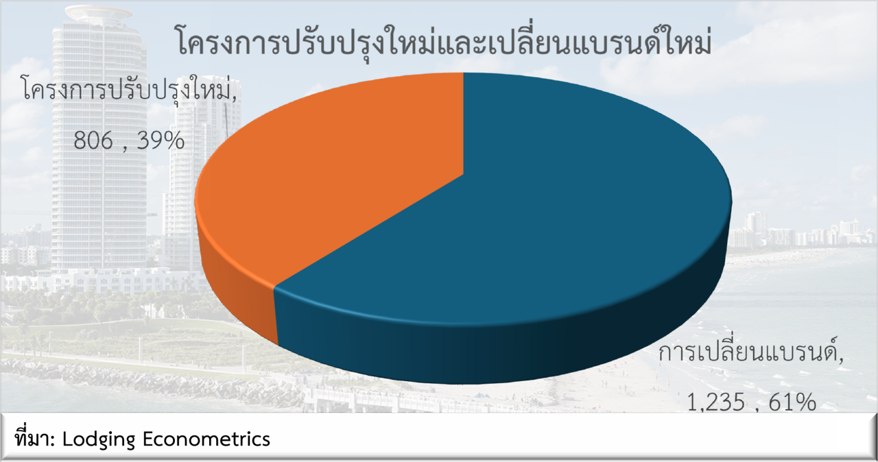 โครงการก่อสร้างโรงแรมในสหรัฐฯ ทำสถิติขยายตัวตั้งแต่ไตรมาสแรกของปี 2024