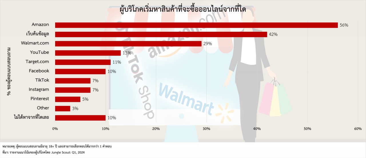 การจับจ่ายของผู้บริโภคสหรัฐฯ ที่ Amazon, Walmart และ TikTok Shop