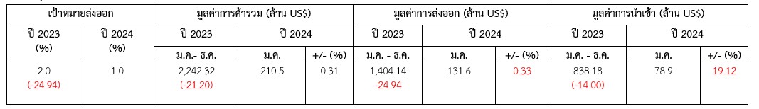 รายงานสถานการณ์เศรษฐกิจการค้านิวซีแลนด์เดือนมกราคม ปี 2567