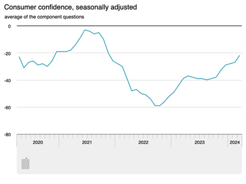 ความเชื่อมั่นผู้บริโภคของเนเธอร์แลนด์ดีขึ้นต่อเนื่องเป็นเดือนที่ 7 ติดต่อกัน