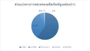 อุตสาหกรรมการดูแลช่องปากของจีน สคต.คุนหมิง