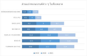 อุตสาหกรรมการดูแลช่องปากของจีน สคต.คุนหมิง