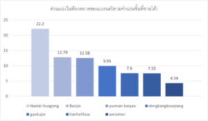 อุตสาหกรรมการดูแลช่องปากของจีน สคต.คุนหมิง