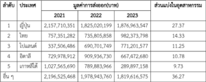 อุตสาหกรรมการดูแลช่องปากของจีน สคต.คุนหมิง