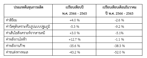 สถานการณ์ตลาดอุตสาหกรรมสิ่งทอของประเทศเยอรมนี ประจำปี 2566-2567