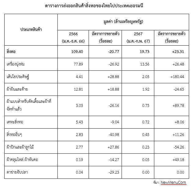 สถานการณ์ตลาดอุตสาหกรรมสิ่งทอของประเทศเยอรมนี ประจำปี 2566-2567