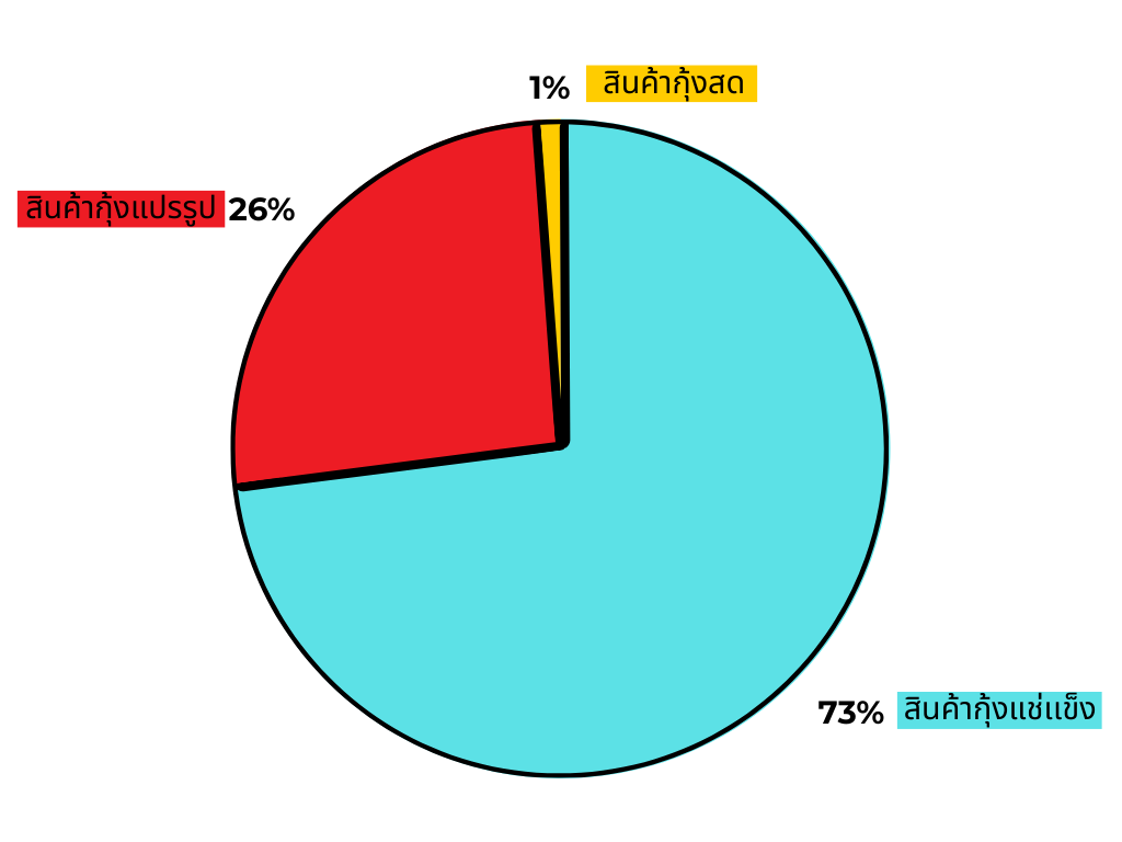 รายงานภาวะสินค้าและโอกาสทางการค้าสินค้ากุ้งในตลาดสหรัฐฯ