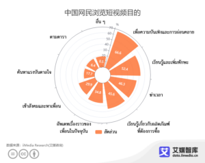 พฤติกรรมผู้รับชมวิดีโอสั้นชาวจีน