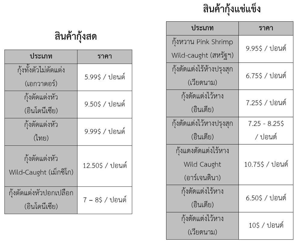 รายงานภาวะสินค้าและโอกาสทางการค้าสินค้ากุ้งในตลาดสหรัฐฯ